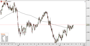 CFD de OHL -  Cerca de los máximos de los últimos seis meses
